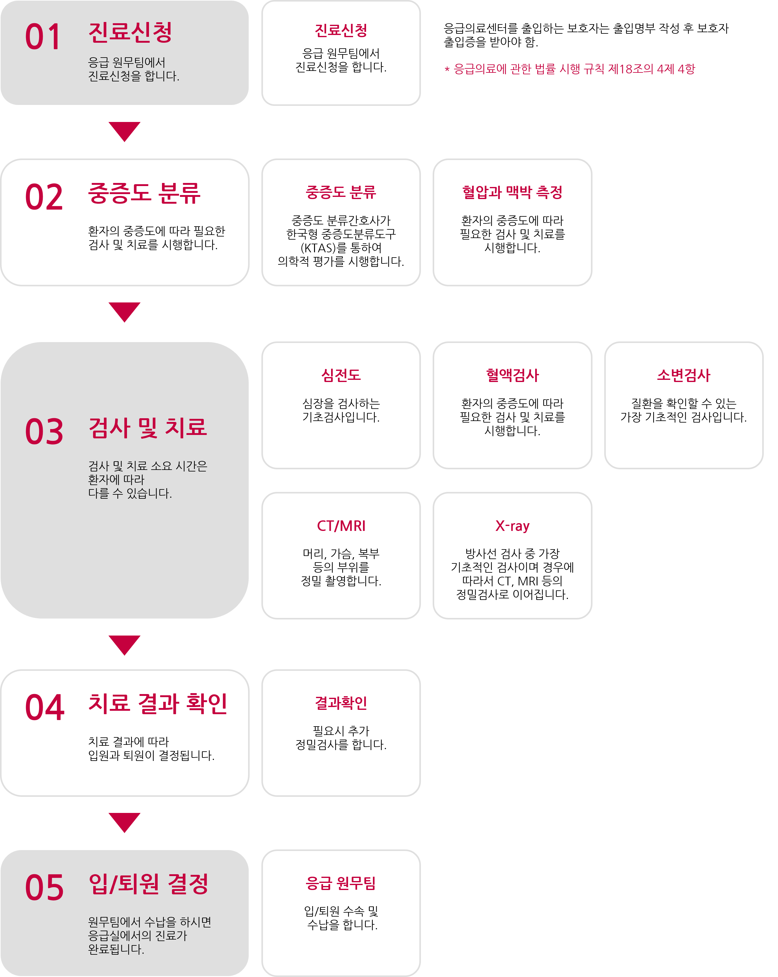 응급실 진료절차